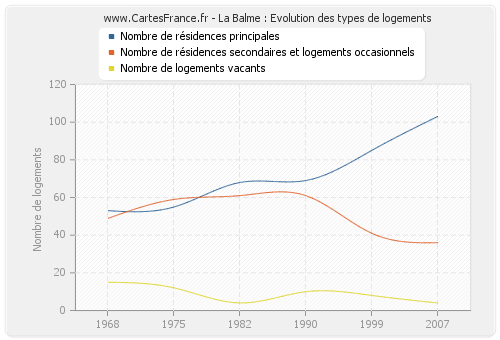 La Balme : Evolution des types de logements